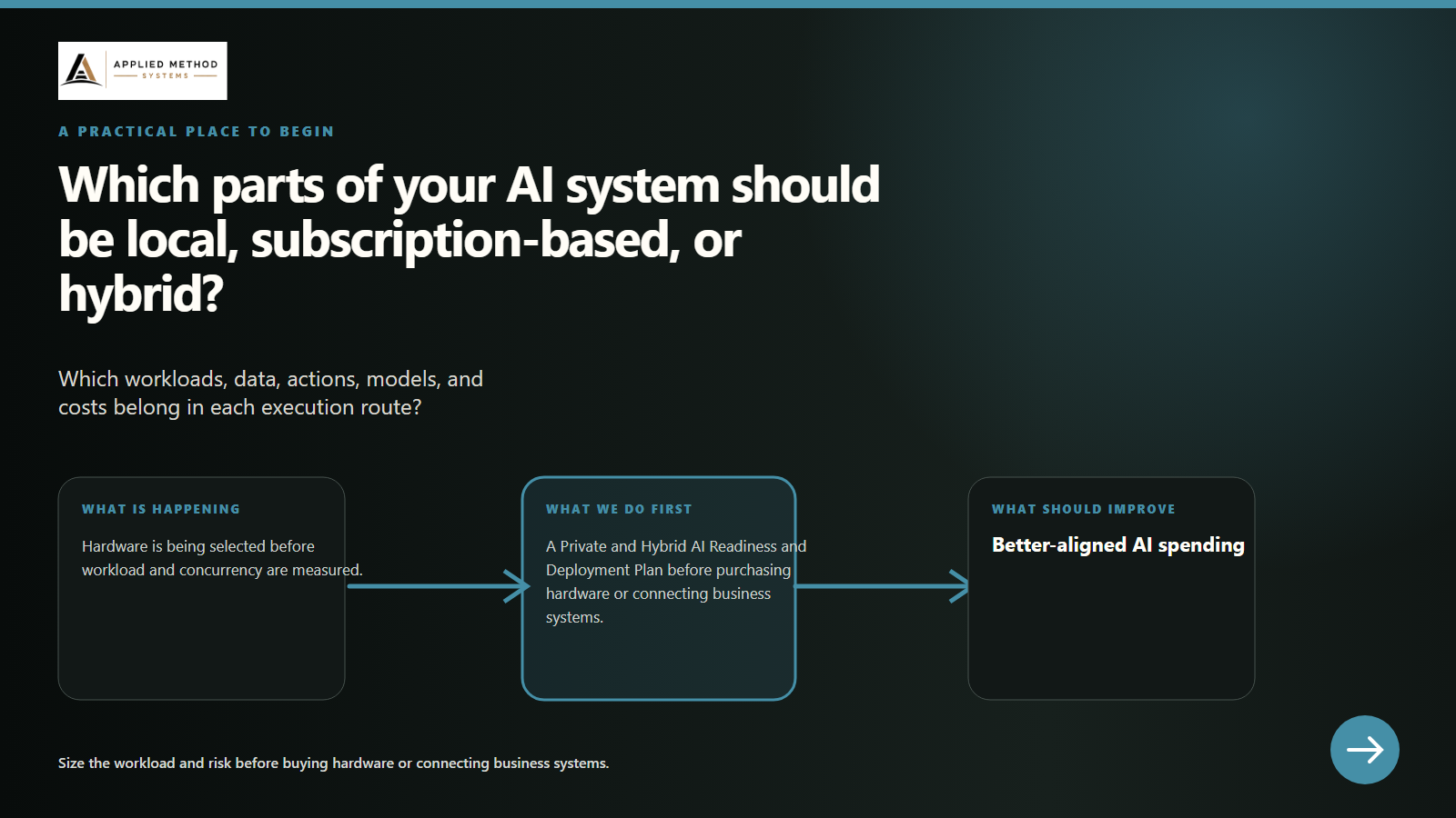 Representative private and hybrid AI implementation pathway